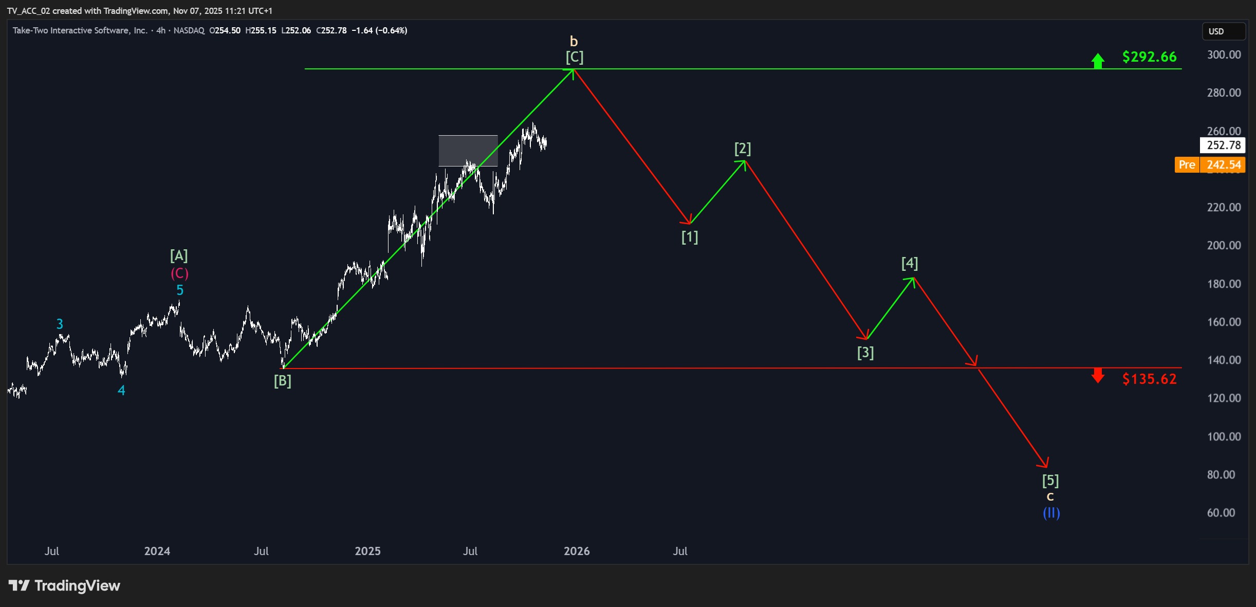 Aktienanalyse zu Take-Two, 4-Stundenchart